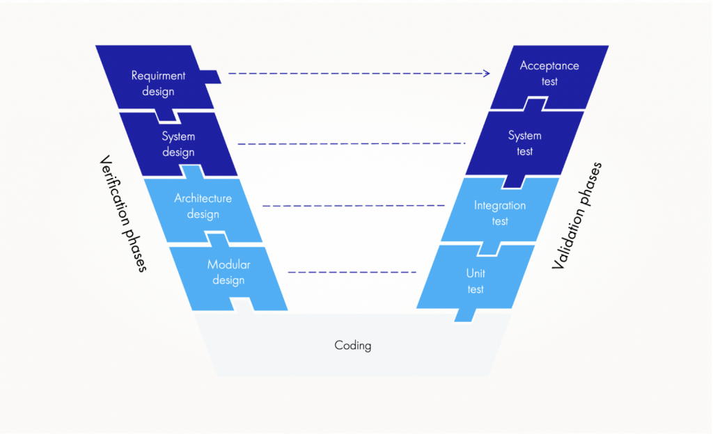 Жизненный цикл разработки ПО: V-модель