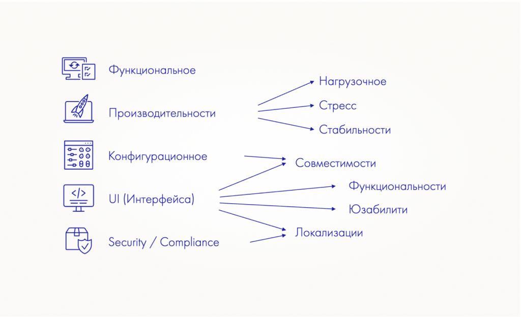 Типы тестов в зависимости от объекта тестирования