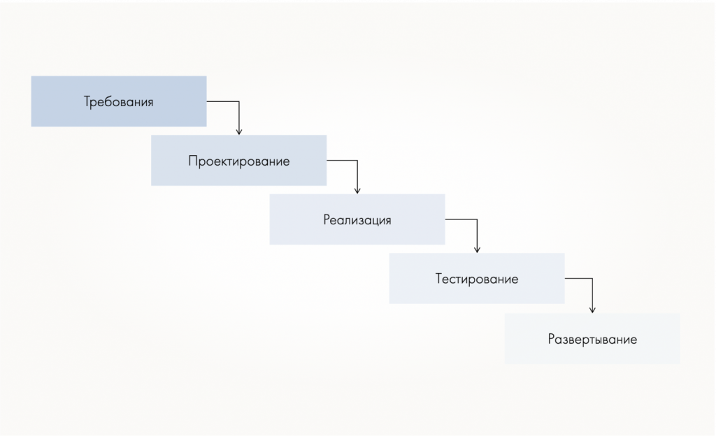 Жизненный цикл разработки ПО: каскадная модель