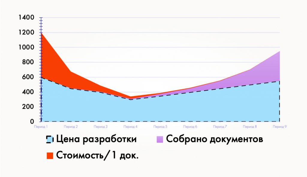 Диаграмма затрат на динамическую документацию
