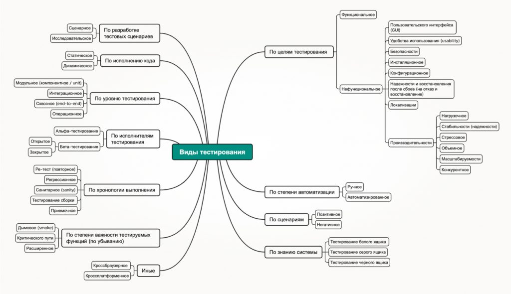 классификация видов тестирования