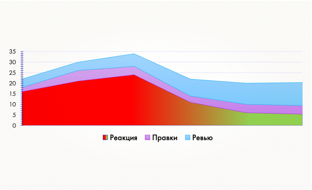 Снижение времени реакции техписа