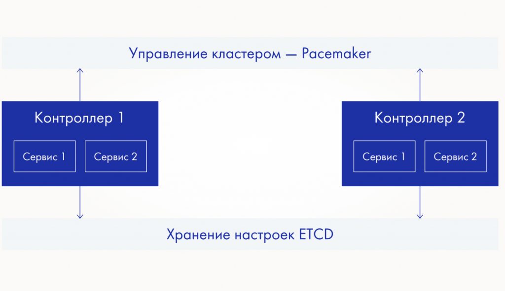 Логическая архитектура Tatlin.OS