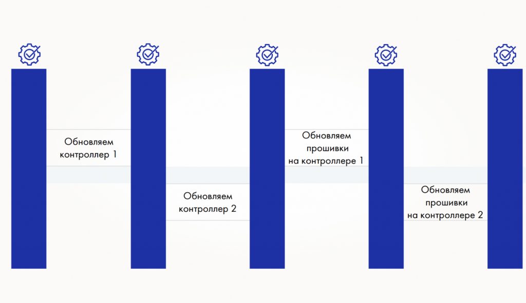Пять проверок
