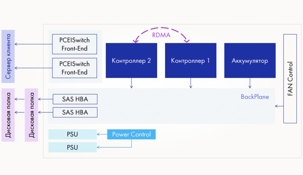 Внутреннее устройство TATLIN.UNIFIED