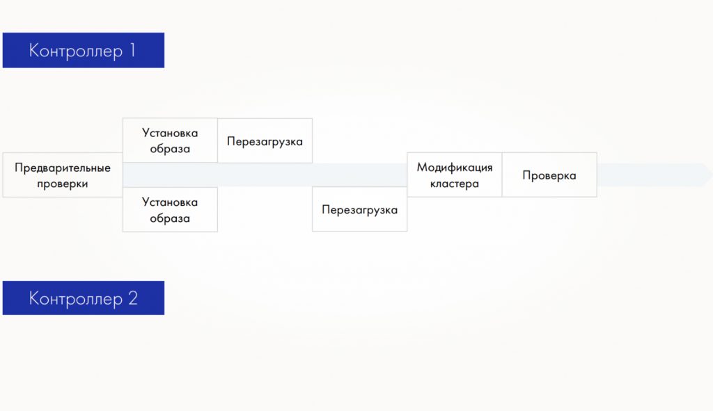 Схематически процесс обновления Tatlin.OS