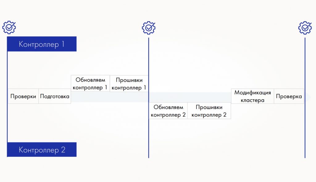 Оптимизированный процесс обновления