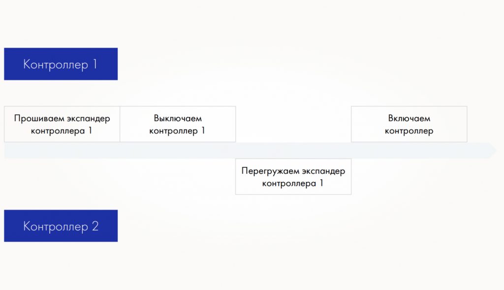 Схема обновления прошивок экспандеров