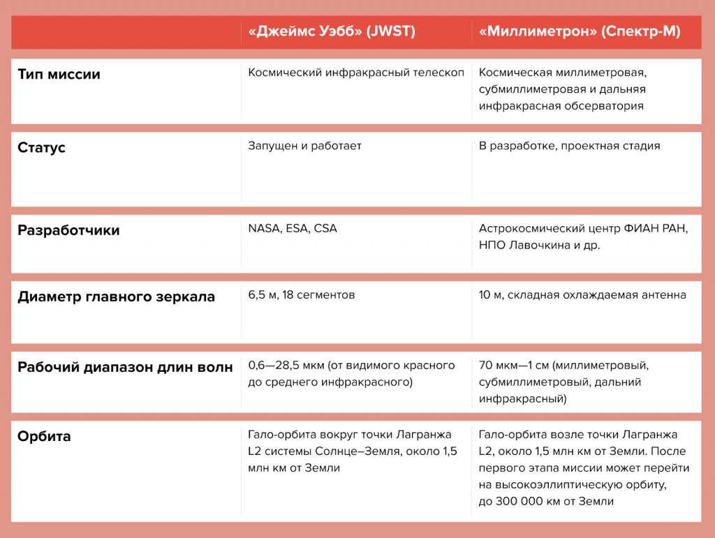 «Джеймс Уэбб» и «Миллиметрон»: ключевые характеристики проектов