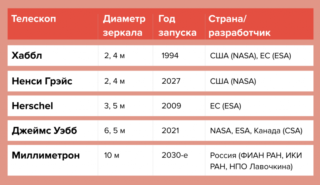 Проекты крупнейших космических телескопов по диаметру зеркала