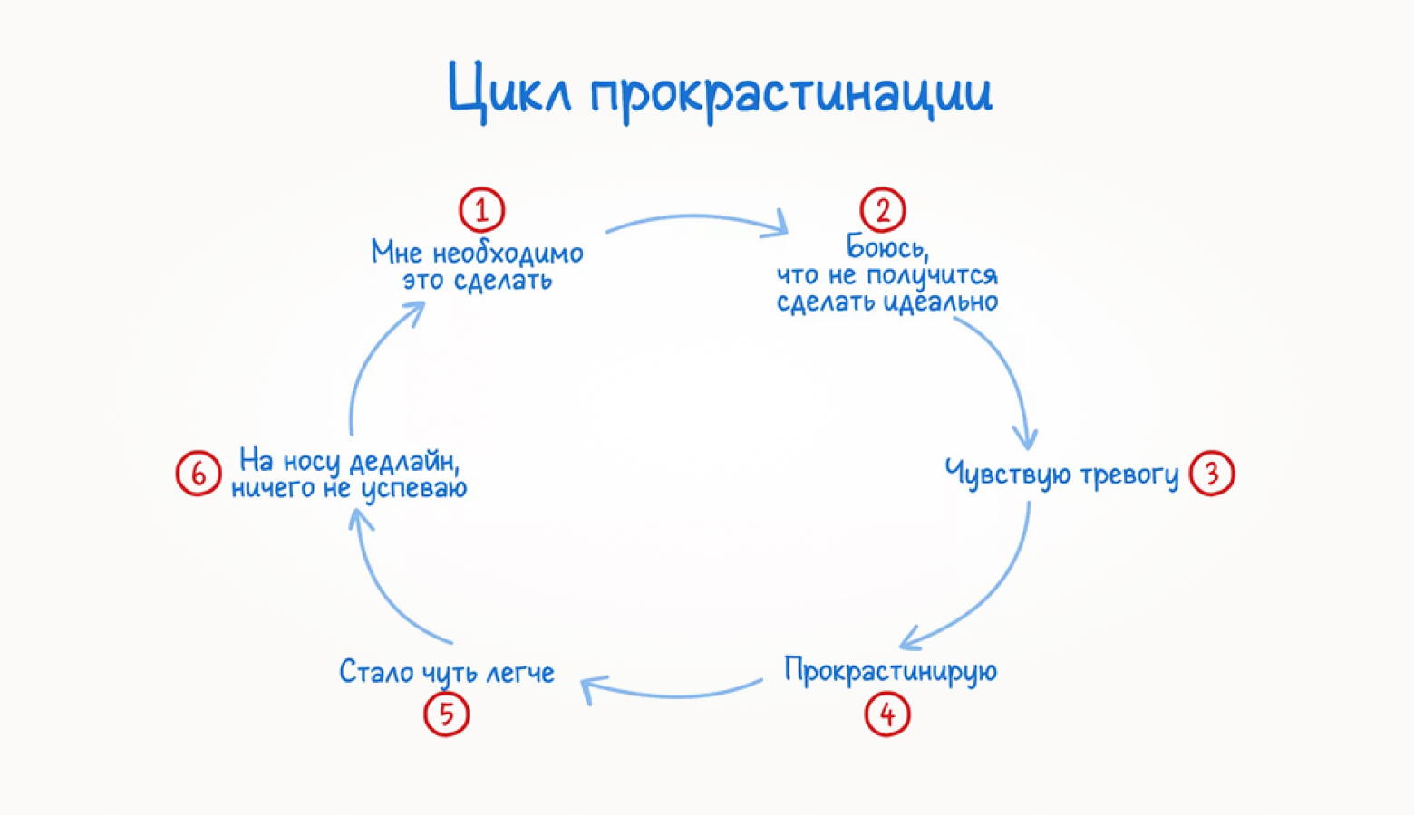 Цикл прокрастинации