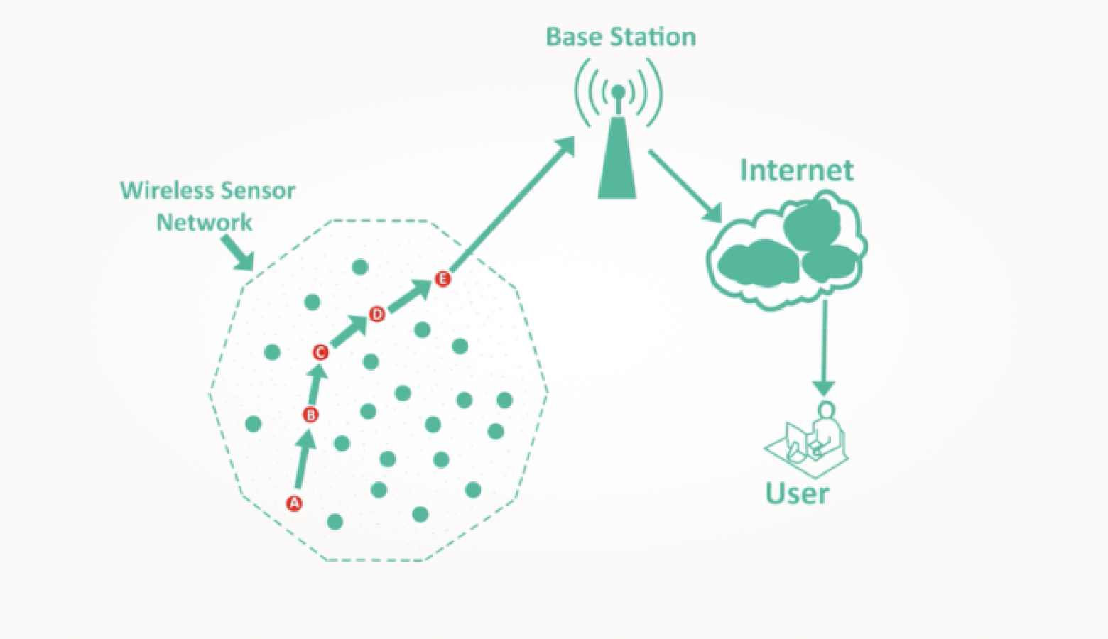 Схема сети WSN.