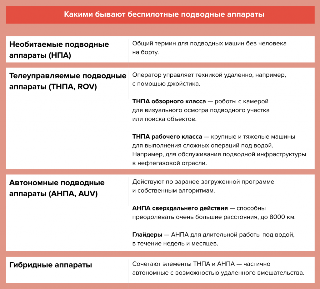 Какими бывают беспилотные подводные аппараты