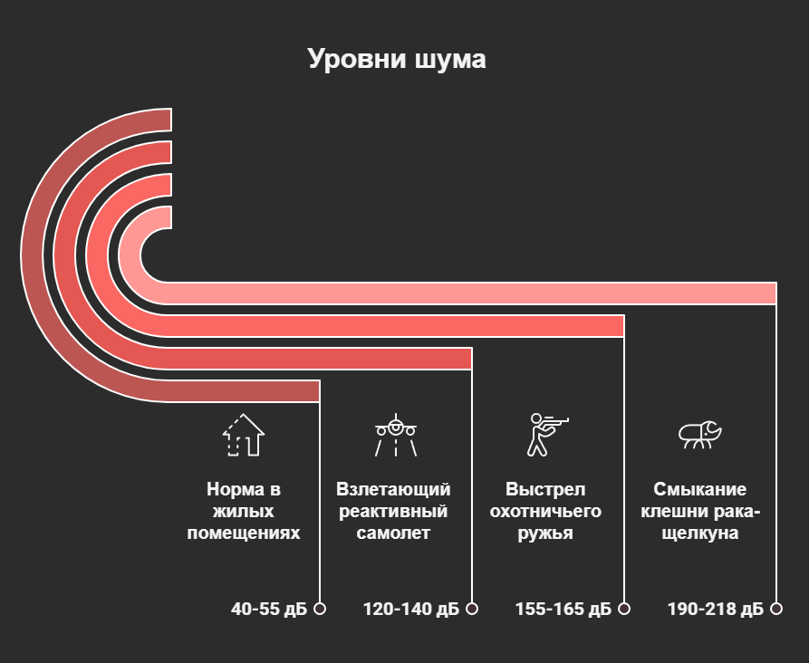 Уровни шума
