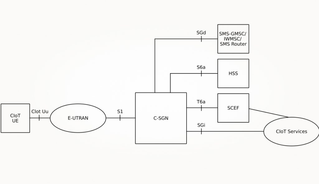 Оптимизированный вариант архитектуры EPS для CIoT. Источник: 3GPP TS 23.401 Оптимизированный вариант архитектуры EPS для CIoT. Источник: 3GPP TS 23.401