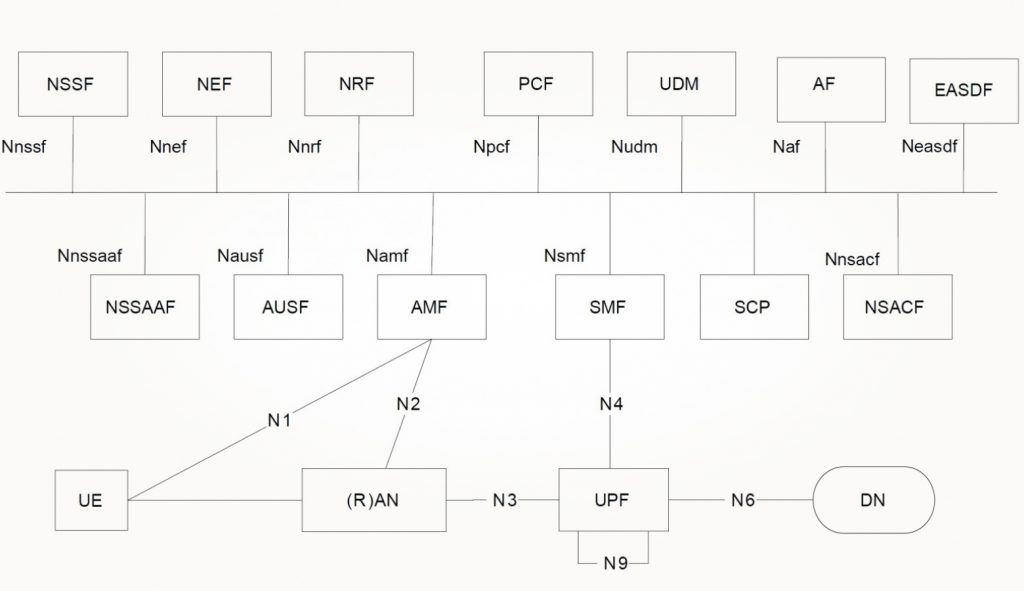 Архитектура 5G-системы. Источник: 3GPP TS 23.501 Архитектура 5G-системы. Источник: 3GPP TS 23.501