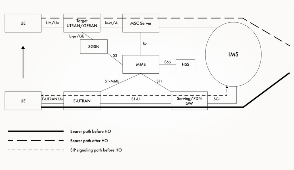 Архитектура SRVCC для перехода из E-UTRAN в 3GPP UTRAN/GERAN. Источник: 3GPP TS 23.216 Архитектура SRVCC для перехода из E-UTRAN в 3GPP UTRAN/GERAN. Источник: 3GPP TS 23.216