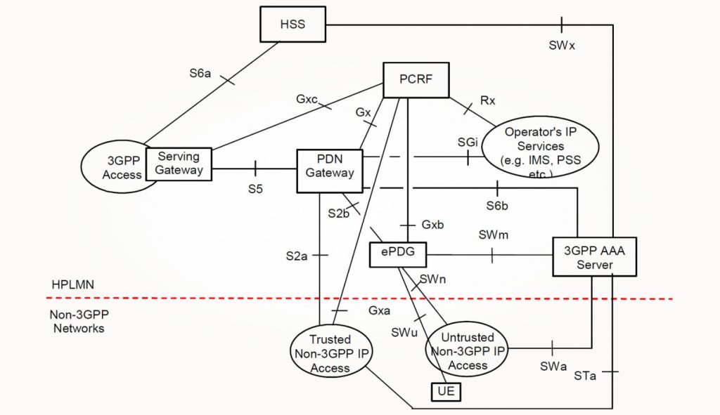 Архитектура EPS с использованием S5, S2a, S2b. Источник: 3GPP TS 23.402 Архитектура EPS с использованием S5, S2a, S2b. Источник: 3GPP TS 23.402