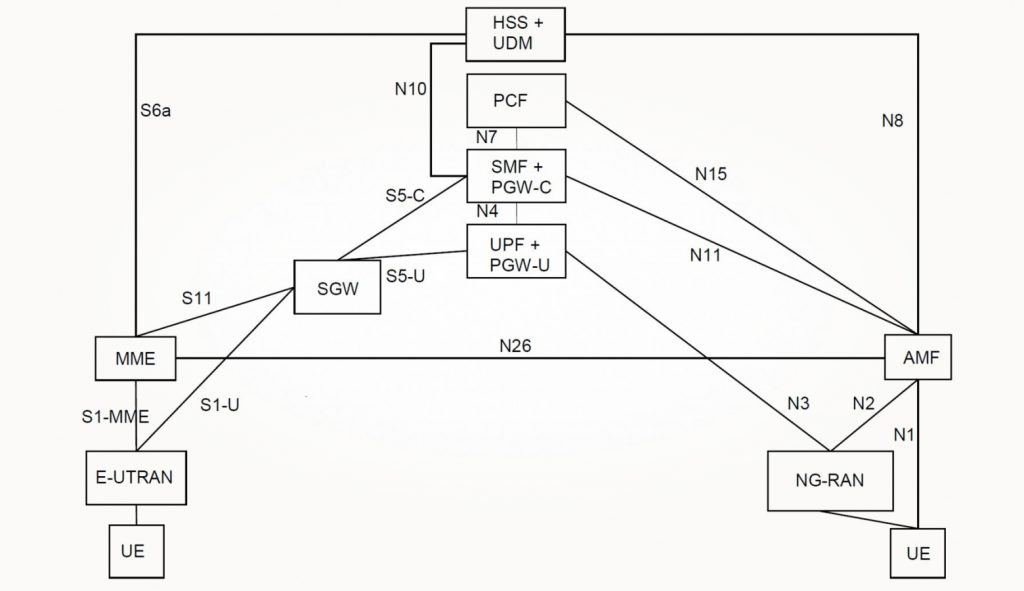 Архитектура для взаимодействия между 5GS и EPC/E-UTRAN. Источник: 3GPP TS 23.501 Архитектура для взаимодействия между 5GS и EPC/E-UTRAN. Источник: 3GPP TS 23.501