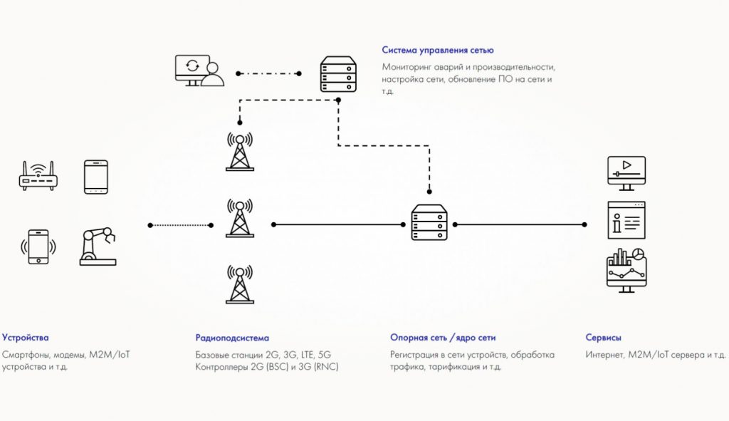 Высокоуровневая архитектура любой сети мобильной связи Высокоуровневая архитектура любой сети мобильной связи
