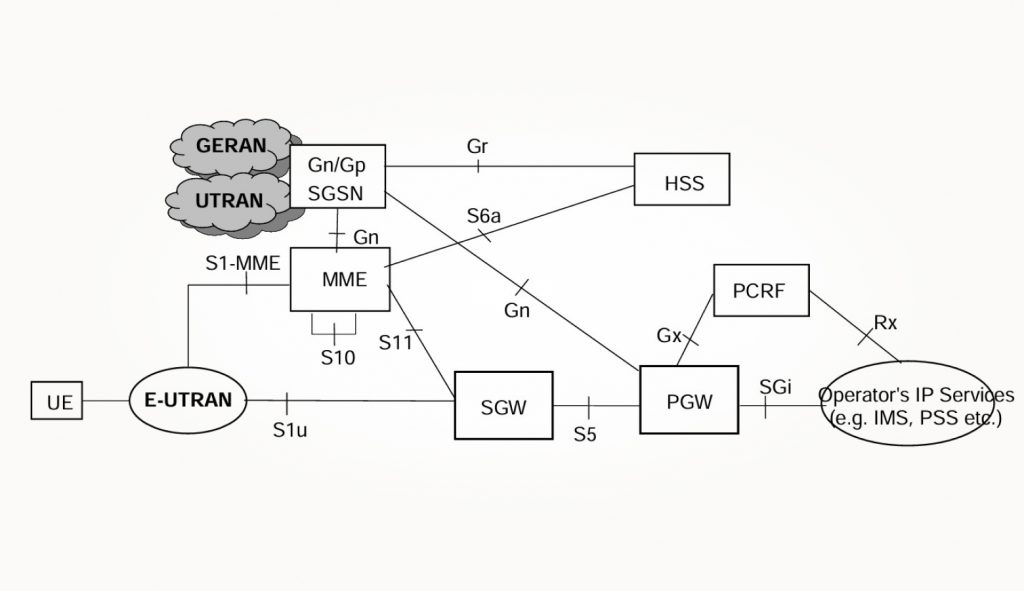 Архитектура для взаимодействия с Gn/Gp SGSN. Источник: 3GPP TS 23.401 Архитектура для взаимодействия с Gn/Gp SGSN. Источник: 3GPP TS 23.401