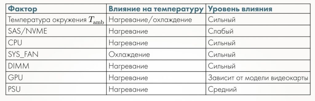 Как компоненты сервера влияют друг на друга