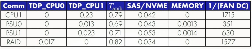 Коэффициенты при выключенных видеокартах