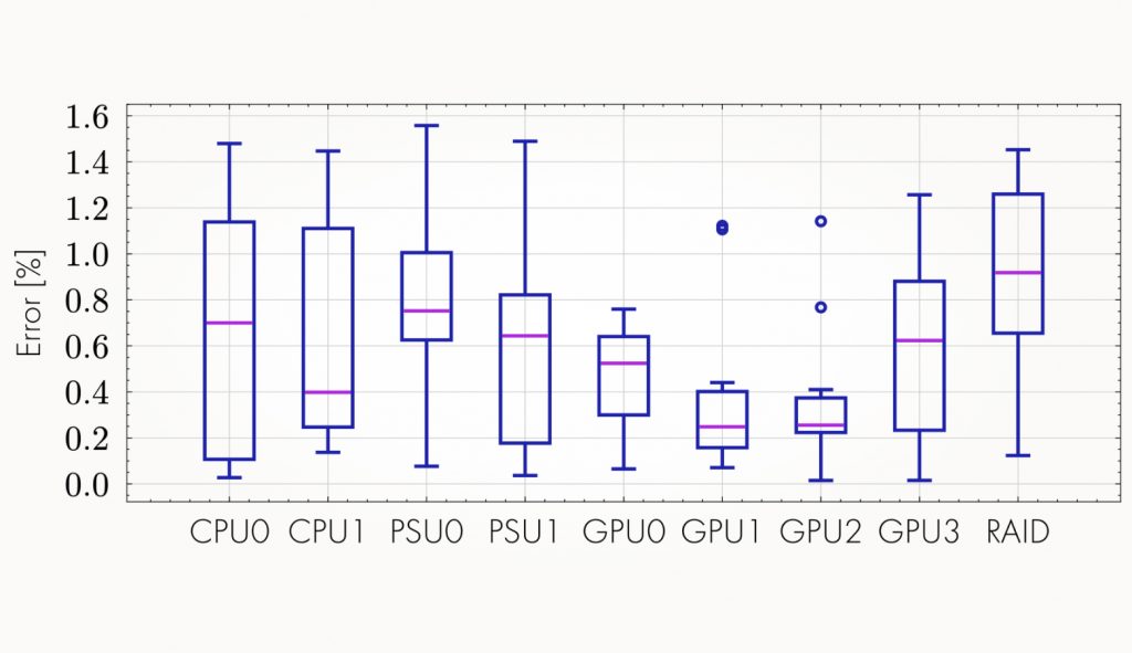 Ошибка предсказания