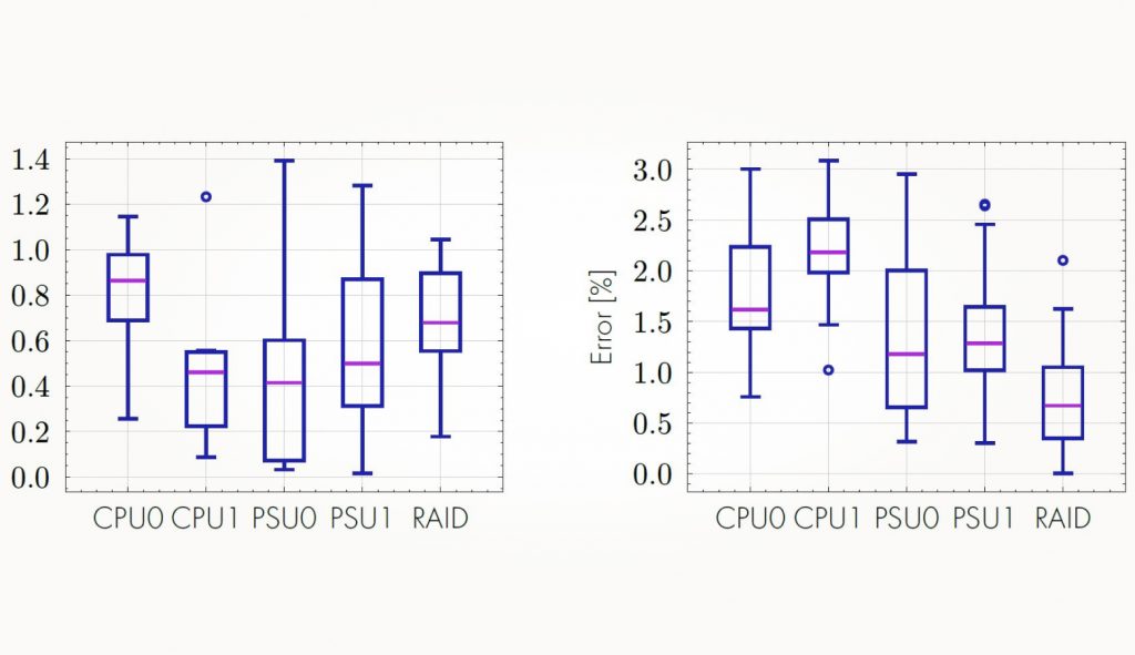 Предсказание ошибок