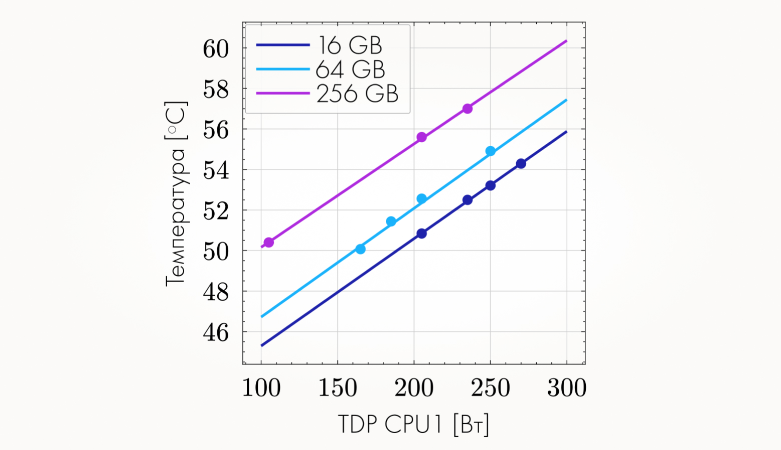 Зависимость температуры на блоке питания от TDP CPU1