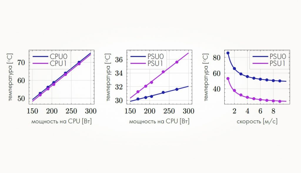 Результаты полномасштабного компьютерного моделирования