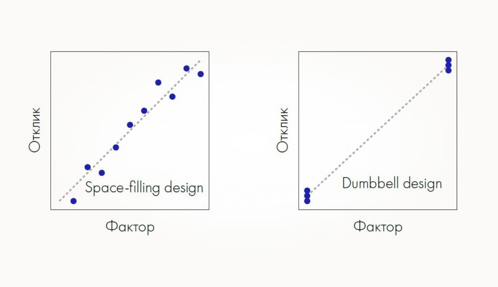 Двухуровневый дизайн эксперимента