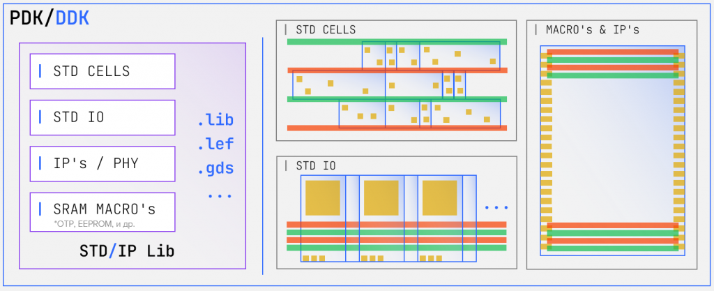 библиотека для цифрового проектирования