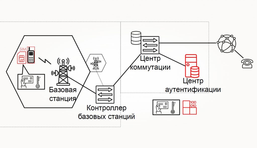 Упрощенная схема второго поколения сотовой связи