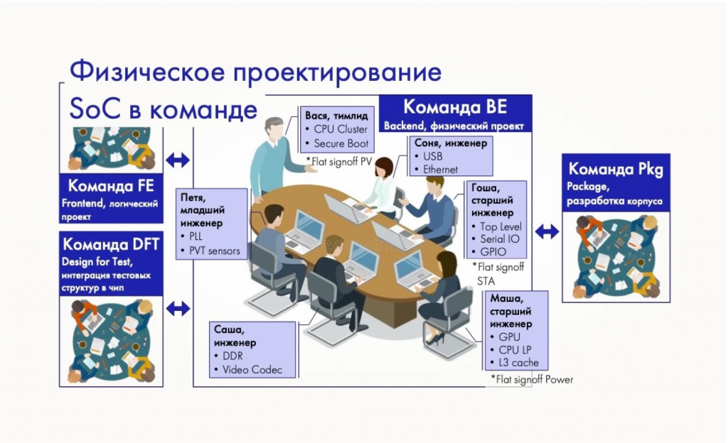 проектирование снк
