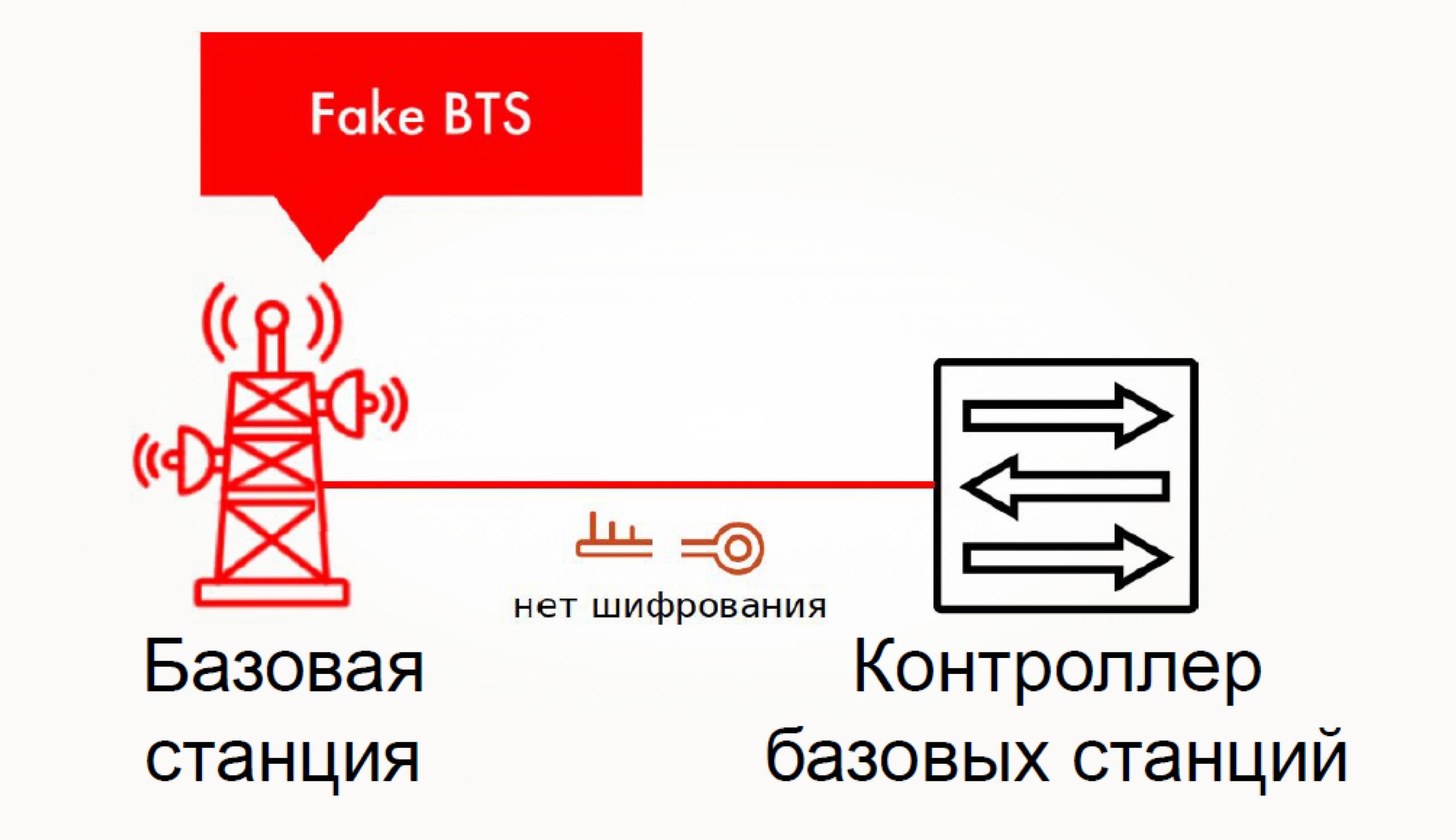 ресурсы базовых станций в ближайших сотах исчерпаны и соединение просто не стартует