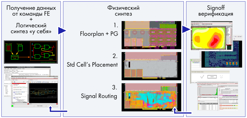 Физический синтез микросхем