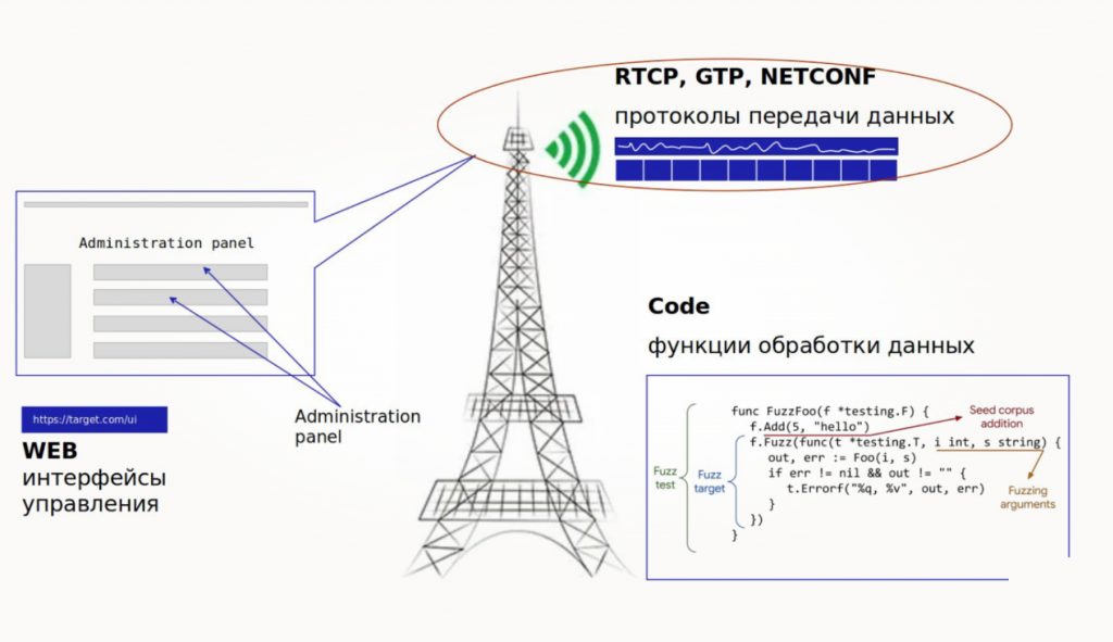 фаззинг по сети