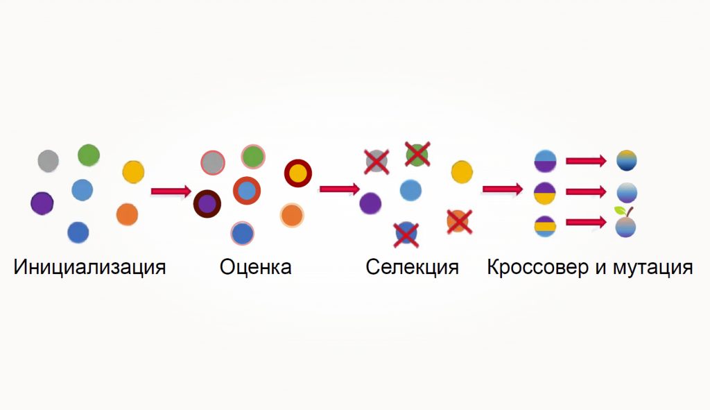Этапы алгоритма