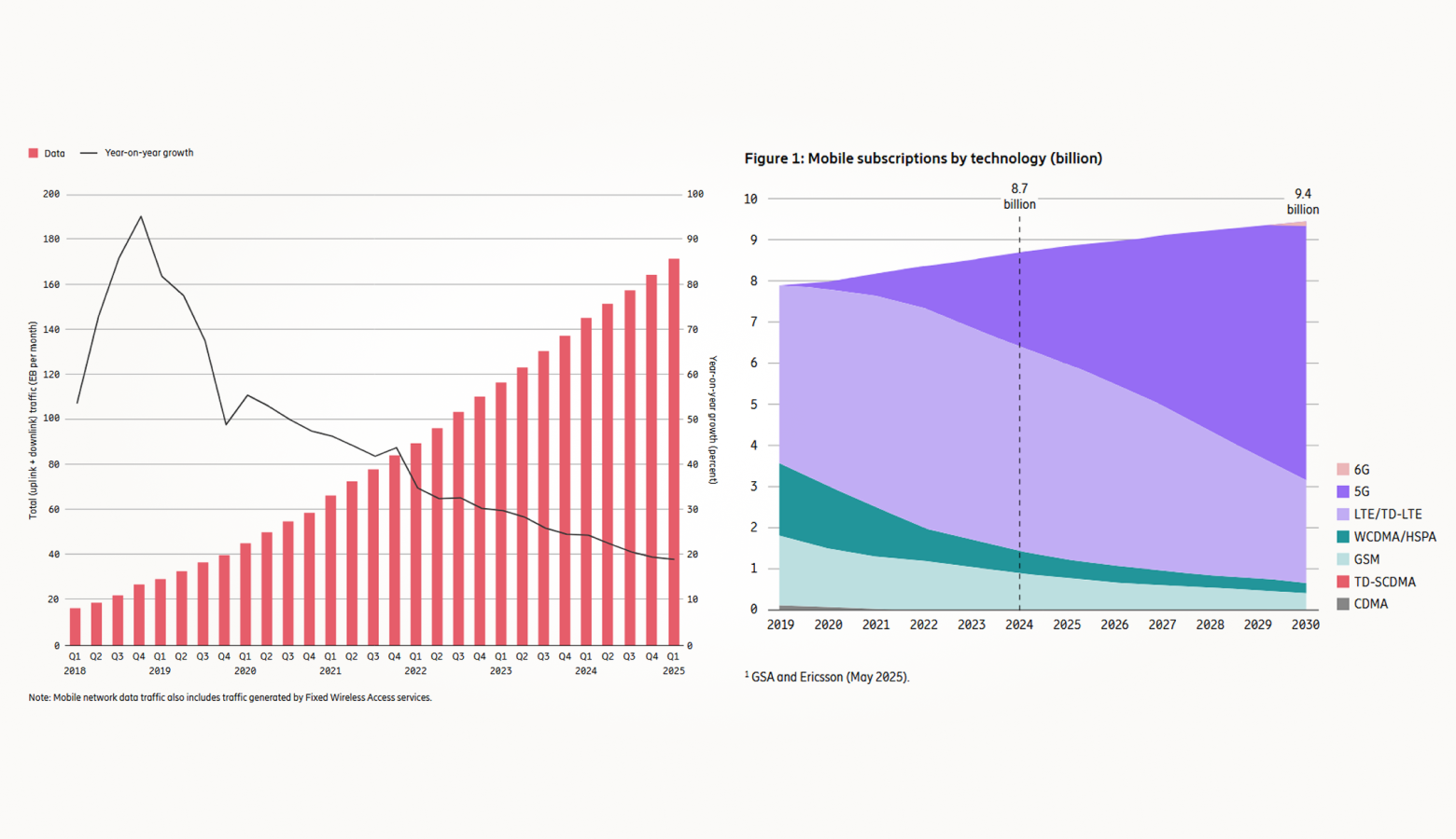 графики развития сетей