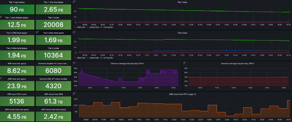 Скриншоты информационной панели. Снимок из архивов Лаборатории информационных технологий ОИЯИ