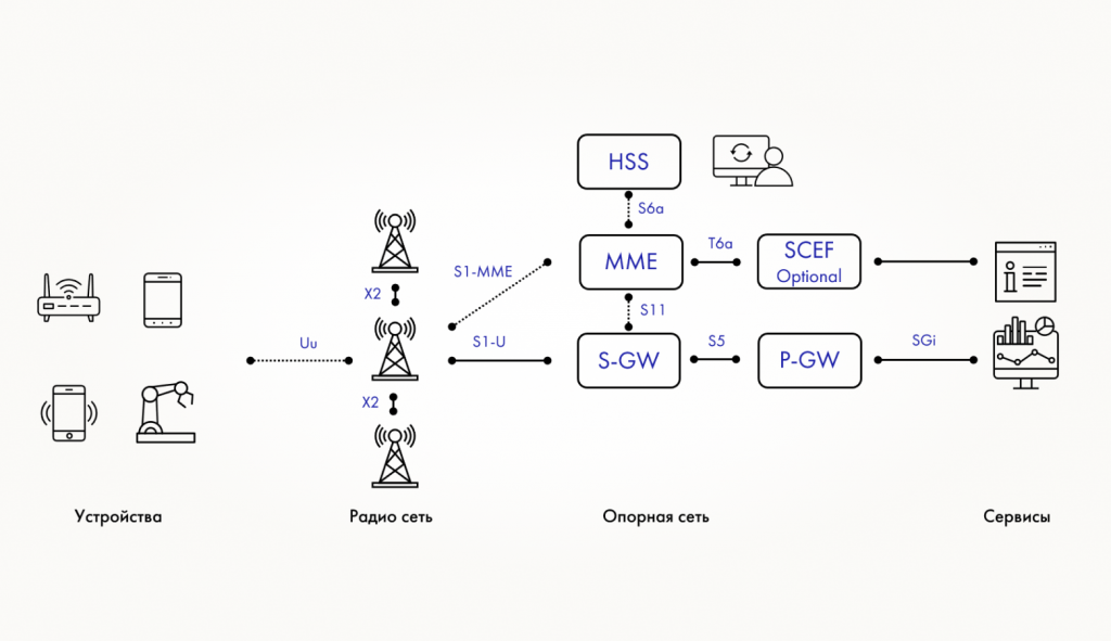 Базовая архитектура частной сети с поддержкой NB-IoT