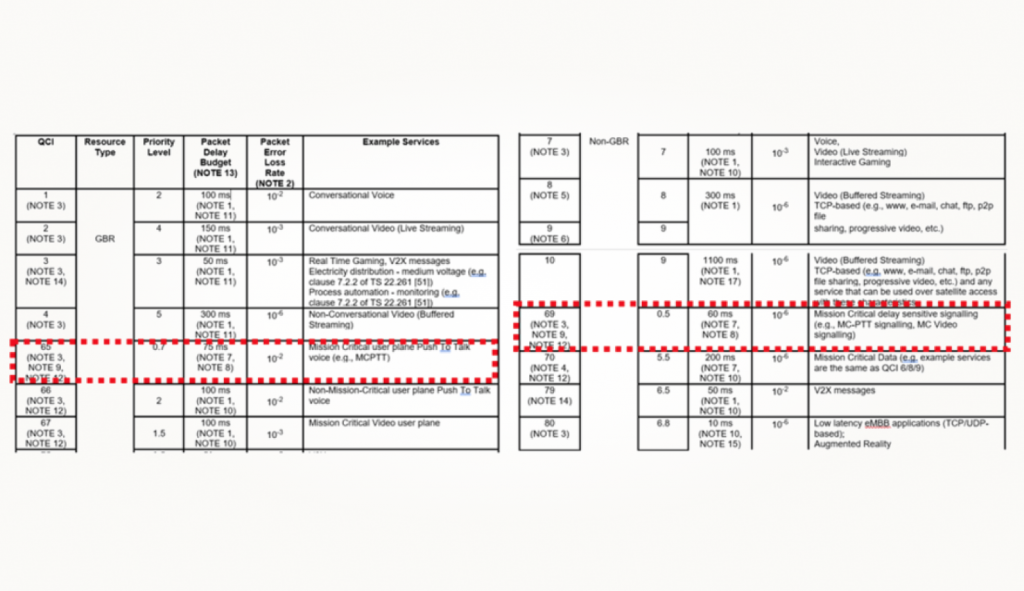 Характеристики идентификаторов классов качества 65 и 69. Источник: 3GPP TS 23.203