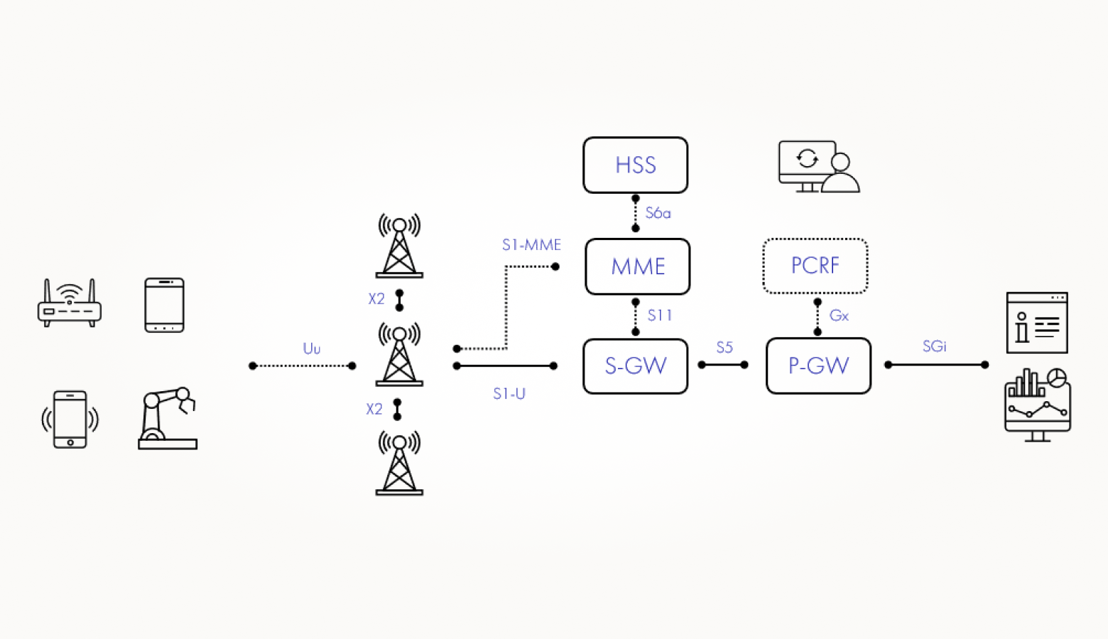 Базовая архитектура частной сети LTE