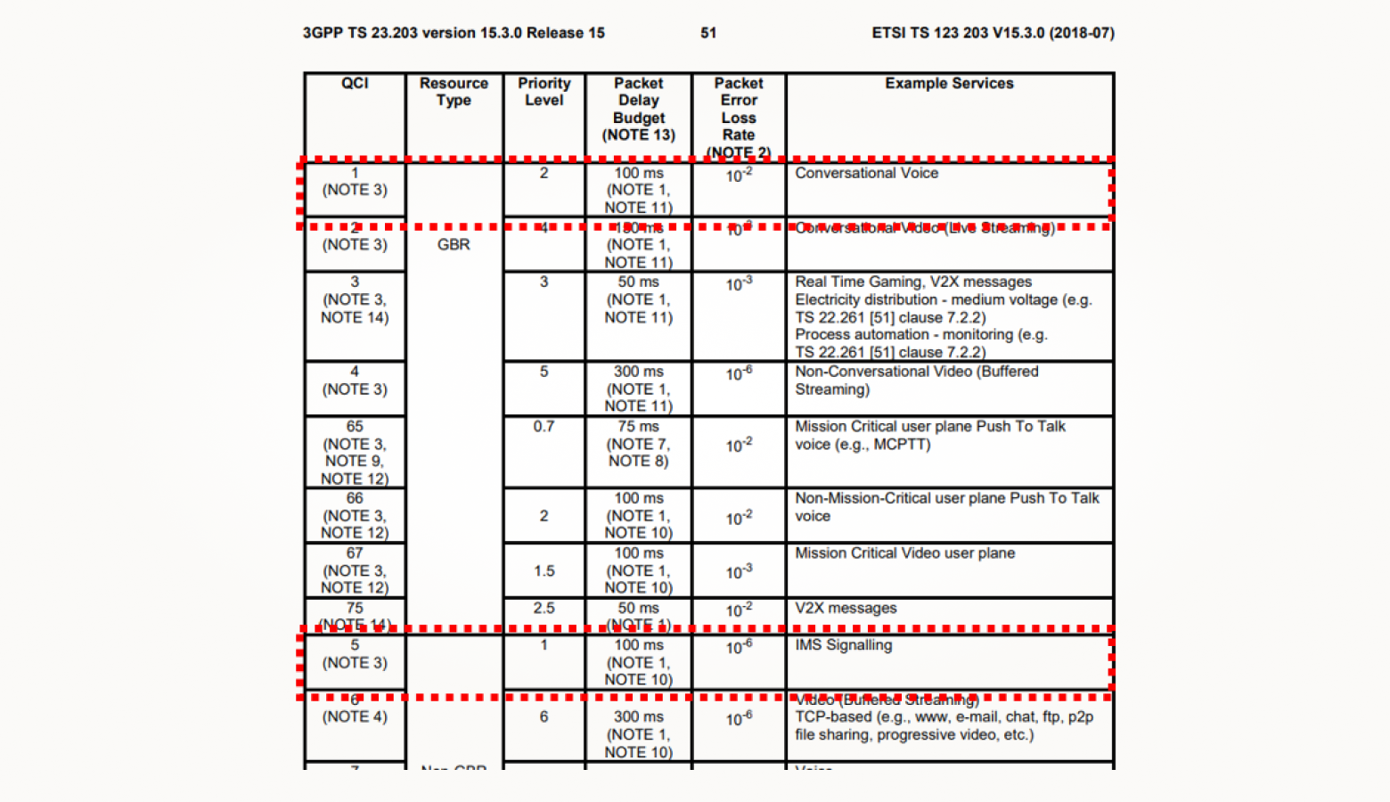 Характеристики идентификаторов классов качества 1 и 5. Источник: 3GPP TS 23.203