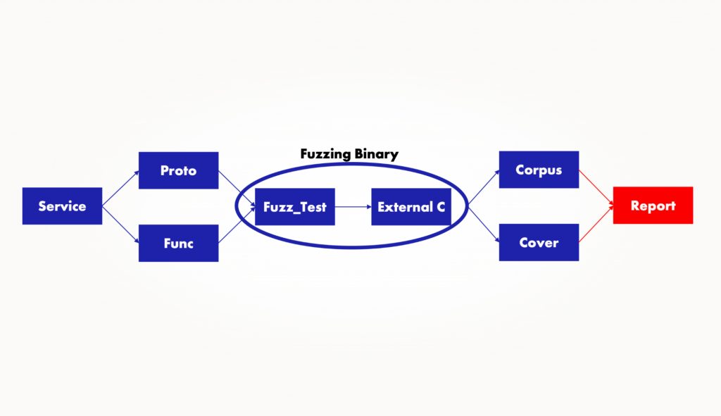 Сервис, в котором находится метод get, proto-описание и сам код этого метода. 