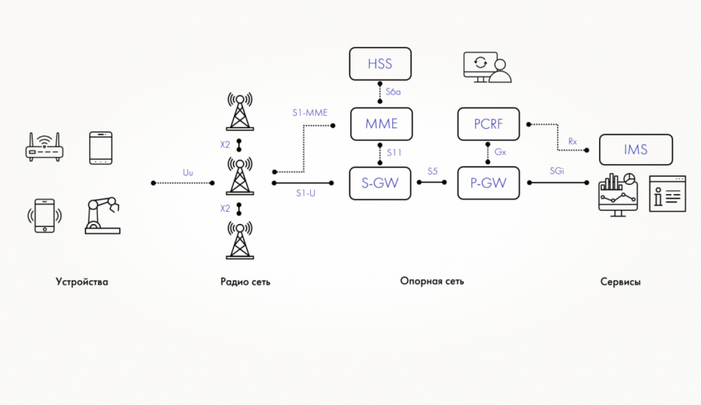 Архитектура частной сети с поддержкой VoLTE