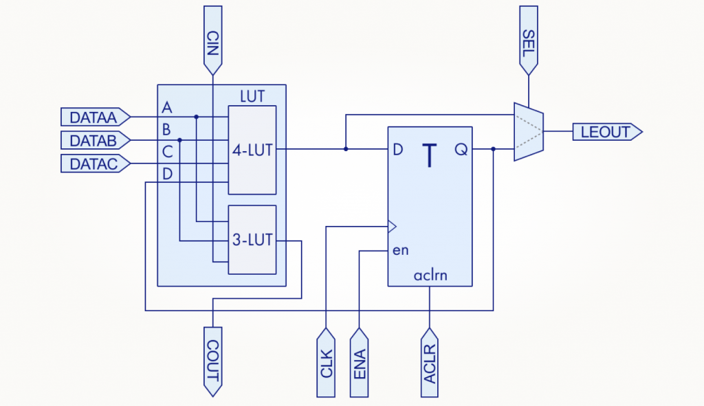 конфигурируемый логический блок CLB