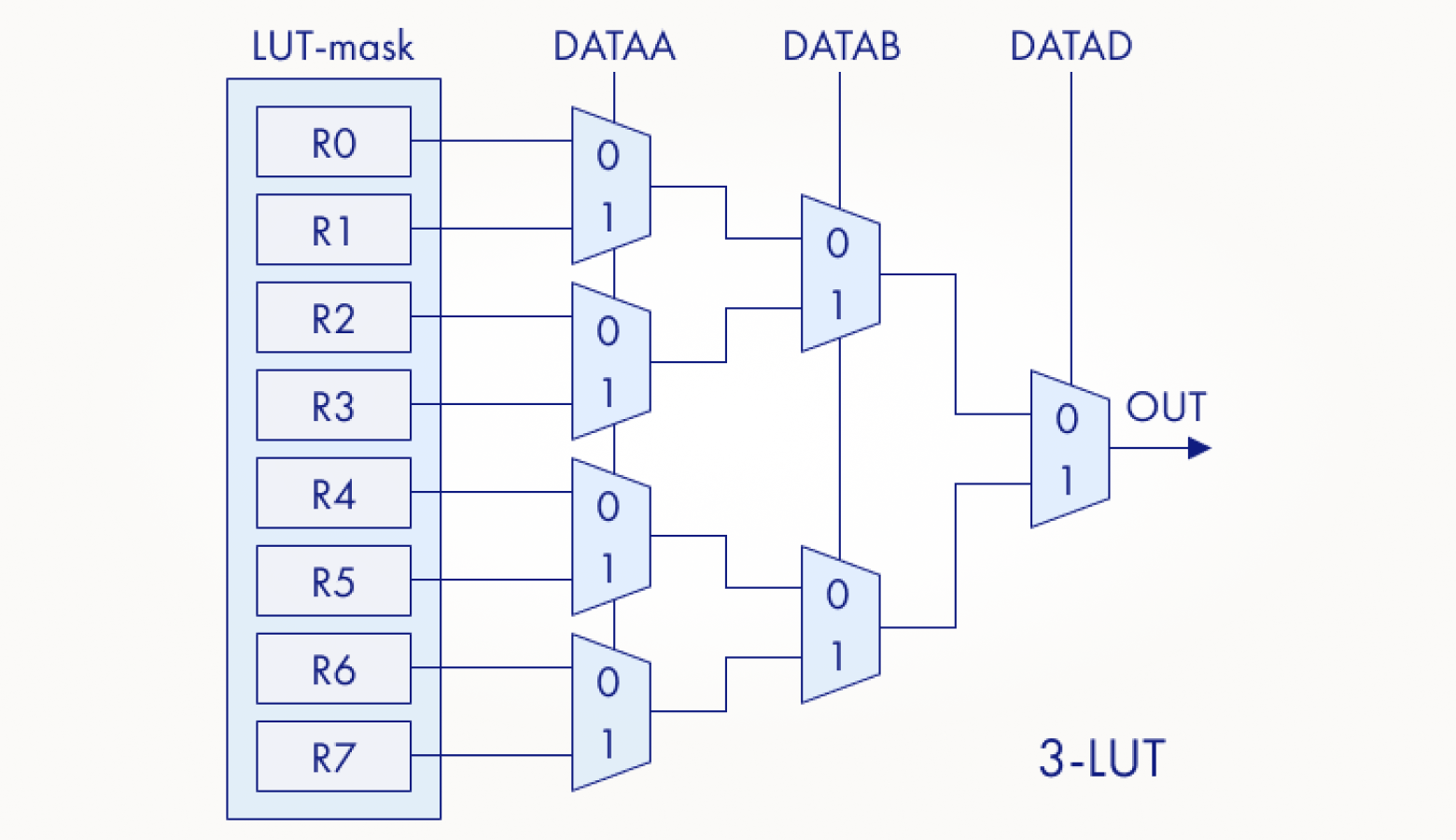 устройство LUT