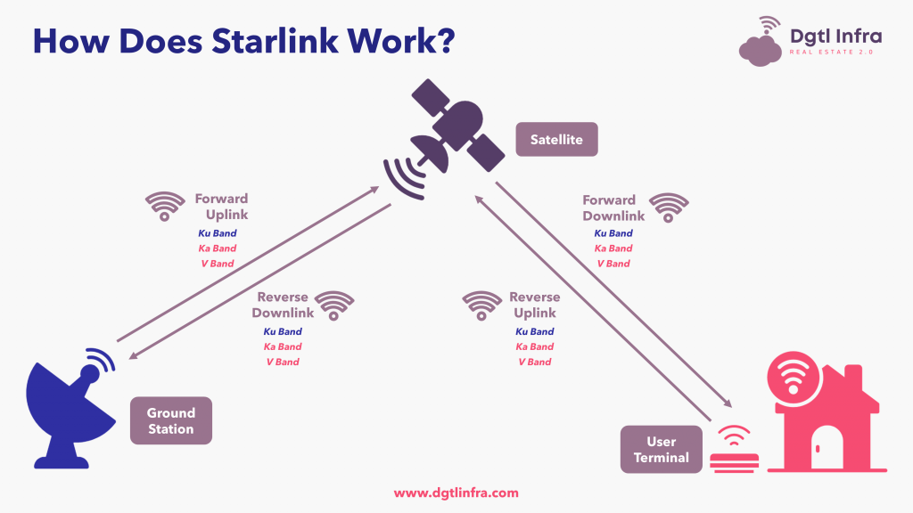 Суть работы Starlink